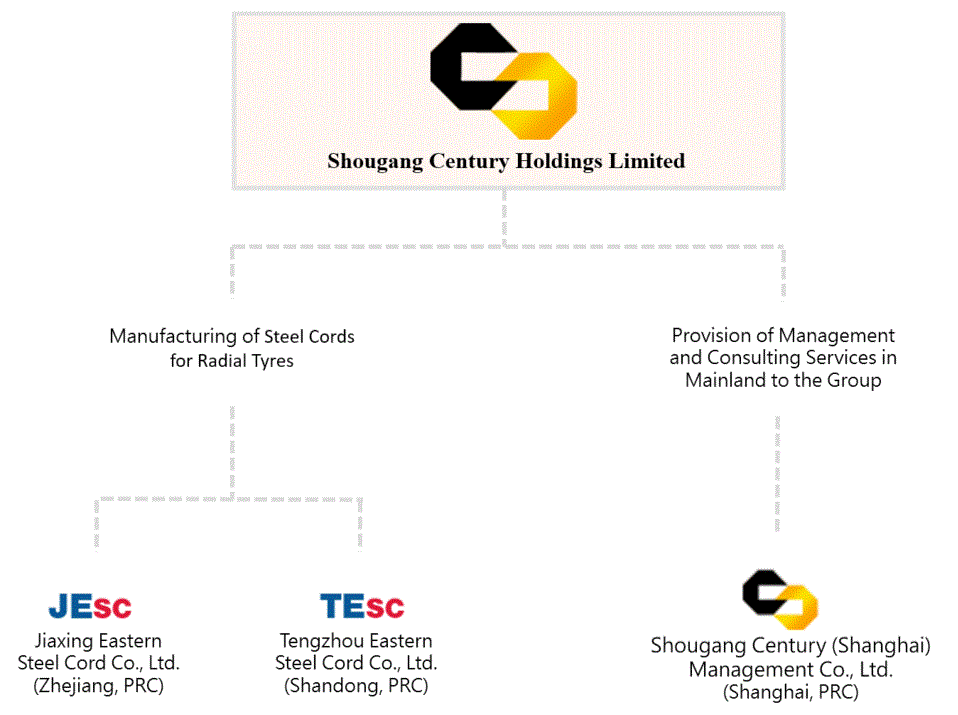 Operational Structure