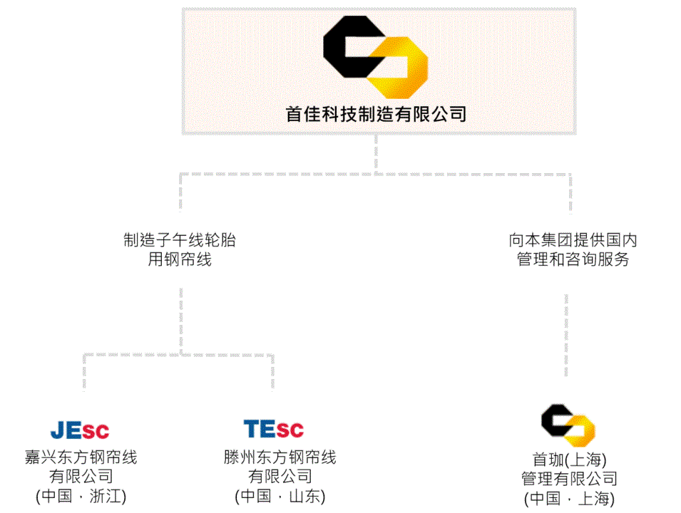 业务架构